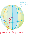 Media\geodetic-longitude.gif